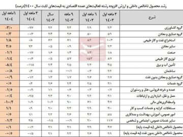 نرخ رشد اقتصاد نیمه اول امسال با نفت ۰.۱درصد و بدون نفت منفی ۰.۵درصد شد