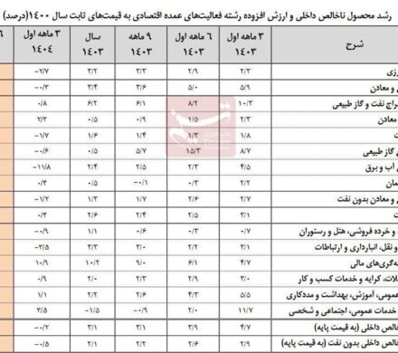 نرخ رشد اقتصاد نیمه اول امسال با نفت ۰.۱درصد و بدون نفت منفی ۰.۵درصد شد